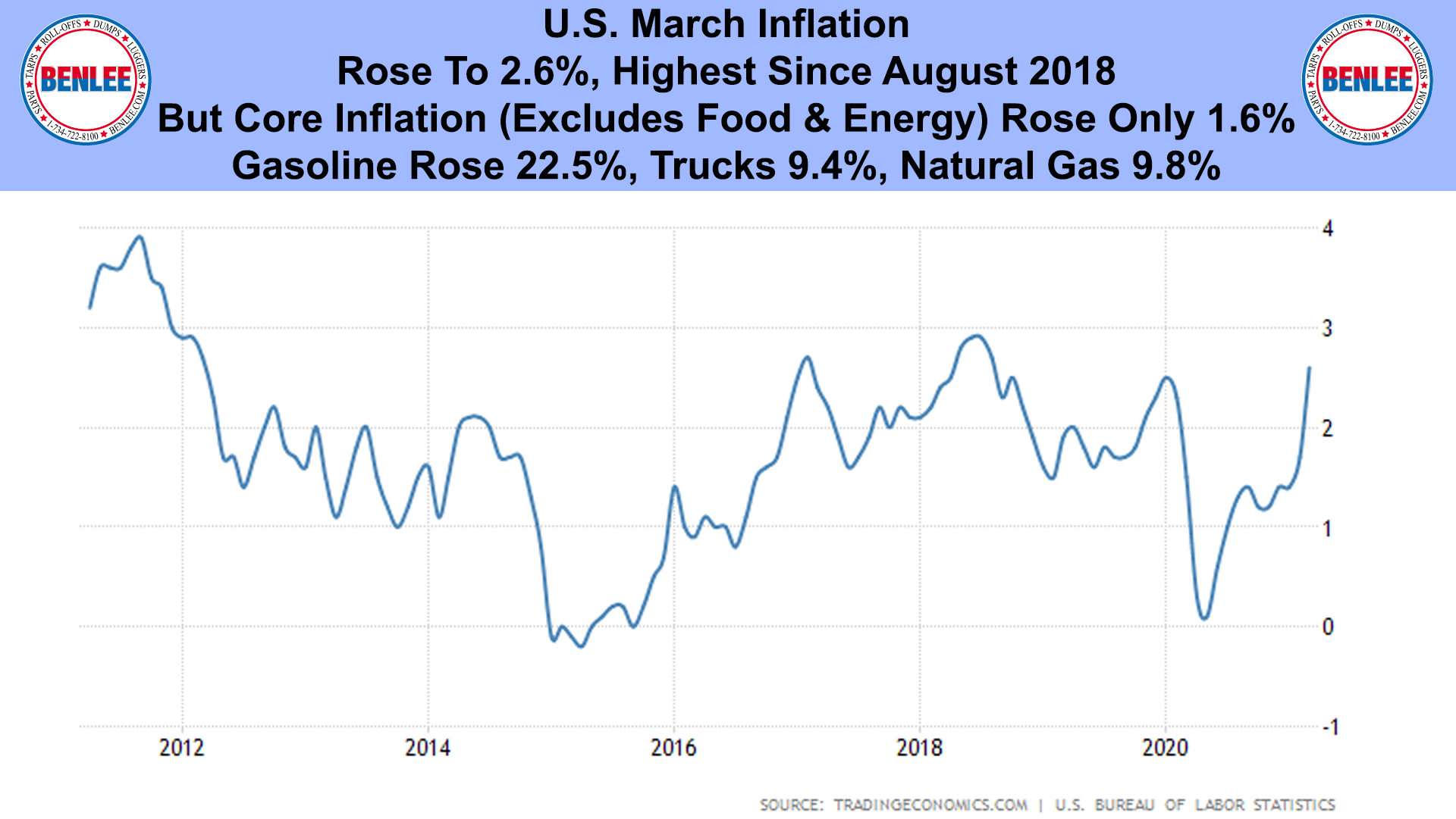 U.S. March Inflation